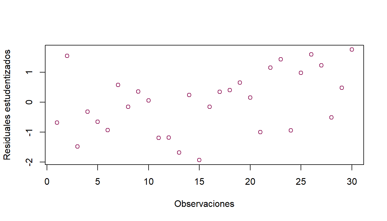 Capítulo 5 Validación de supuestos | Modelos de Regresión
