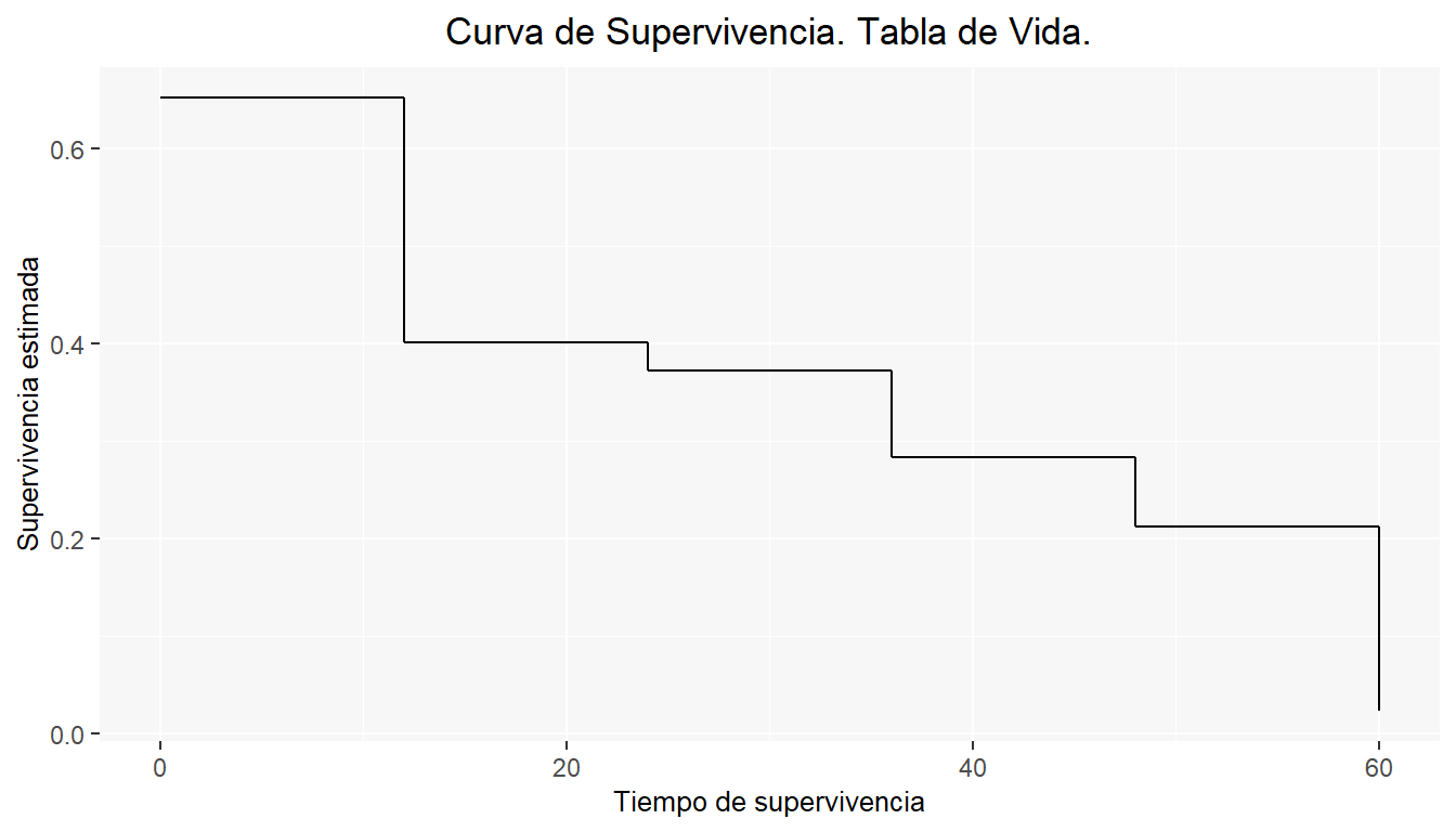 Supervivencia estimada para los pacientes con myeloma múltiple con el método actuarial